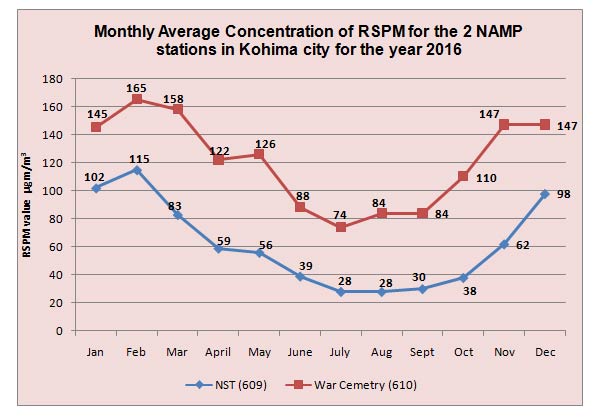 Monthly Average Concentration of RSPM for the 2 NAMP stations in Kohima city for the year 2016