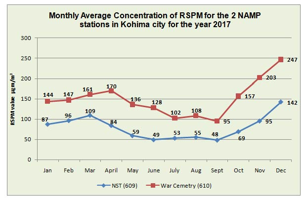 Monthly Average Concentration of RSPM for the 2 NAMP stations in Kohima city for the year 2017