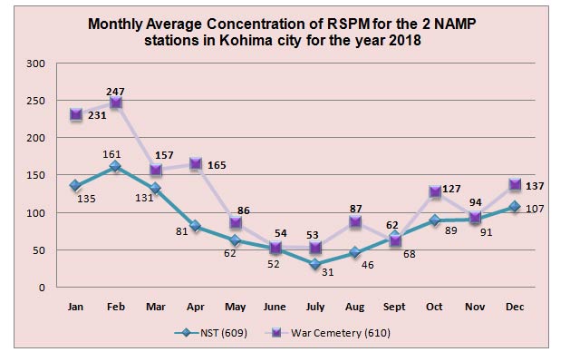 Monthly Average Concentration of RSPM for the 2 NAMP stations in Kohima city for the year 2018