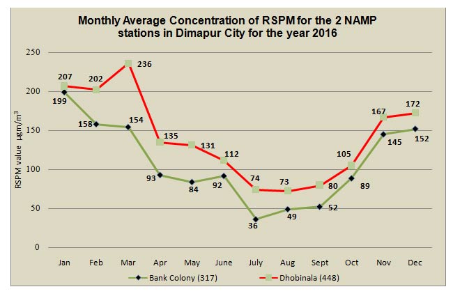 Monthly Average Concentration of RSPM for the 2 NAMP stations in Dimapur City for the year 2016