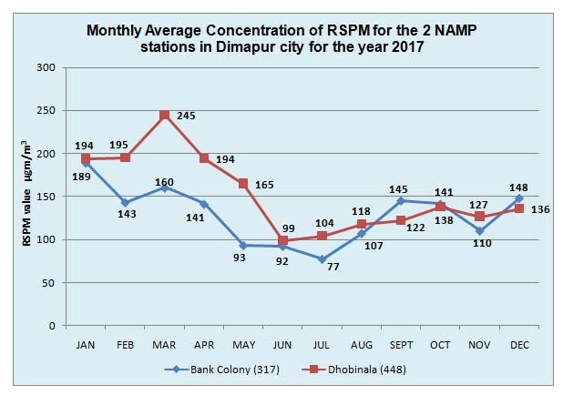 Monthly Average Concentration of RSPM for the 2 NAMP stations in Dimapur city for the year 2017
