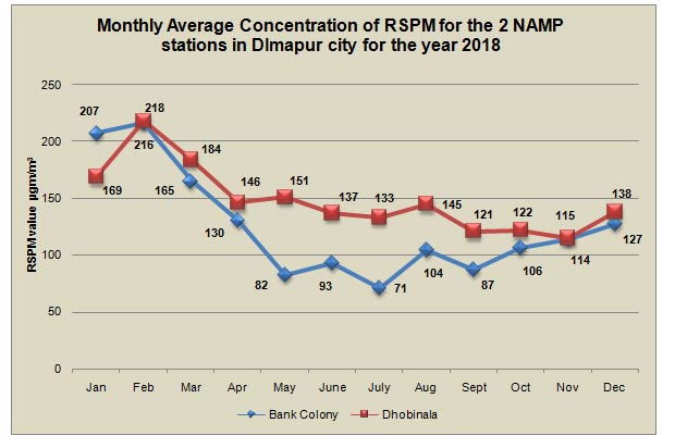 Monthly Average Concentration of RSPM for the 2 NAMP stations in DImapur city for the year 2018